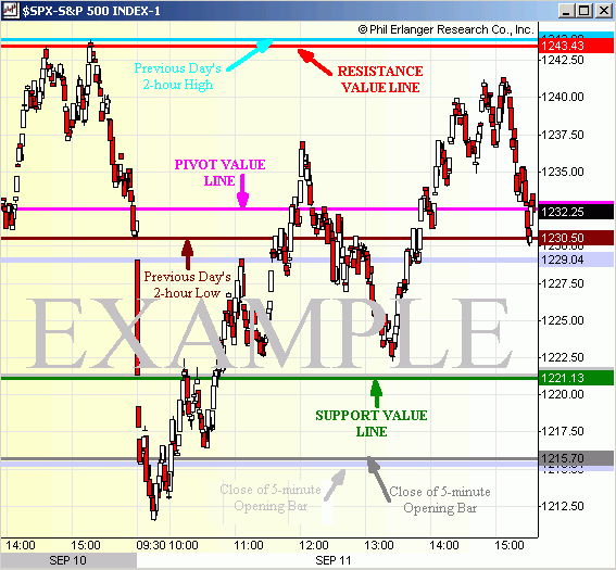 S&P 500 Value Lines Sample